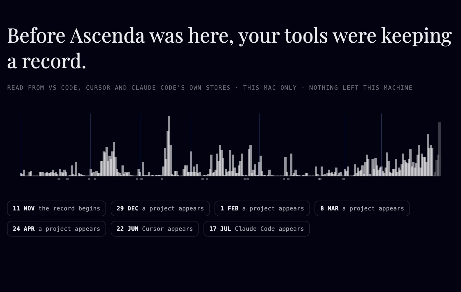 Flow's Reveal after a history import: 'Before Ascenda was here, your tools were keeping a record.' A bar chart of daily activity read from VS Code, Cursor and Claude Code's own stores, with markers for when the record begins, when projects appear, and when Cursor and Claude Code appear